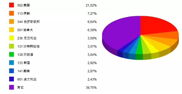 图2 2015年10月纤维板出口前10大国家占比（按金额）.png