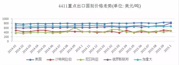 图3 4411（纤维板及强化木地板归入此编码）重点出口国别价格走势.png