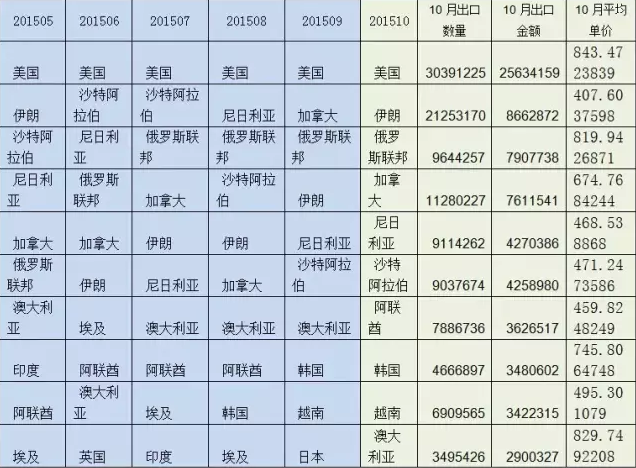 图4 2015年1-10月纤维板出口前10大国家（按金额）及10月量价.png