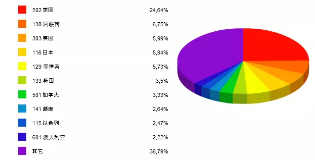 图2 2015年10月胶合板出口前10大国家占比（按金额）.png