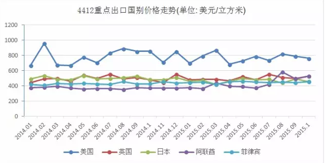 图3 4412（胶合板及多层实木地板归入此编码）重点出口国别价格走势.png