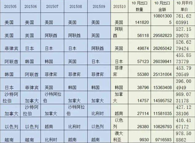 图4 2015年1-10月胶合板出口前10大国家（按金额）及10月量价.png