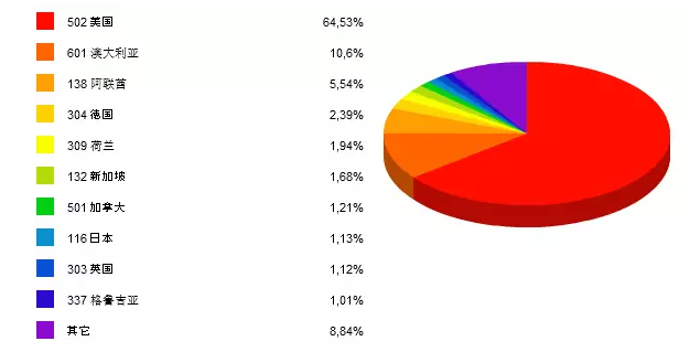 图2 2015年10月竹地板出口前10大国家占比（按金额）.png