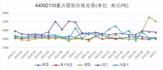 图3 44092110（竹地板归入此编码）重点出口国别价格走势.png