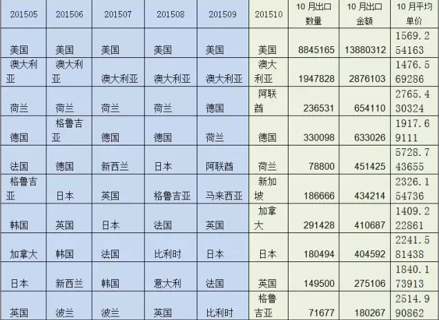 图4 2015年1-10月竹地板出口前10大国家（按金额）及10月量价.png