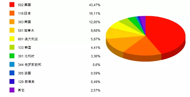 图2 2015年10月硬木地板出口前10大国家占比（按金额）.png