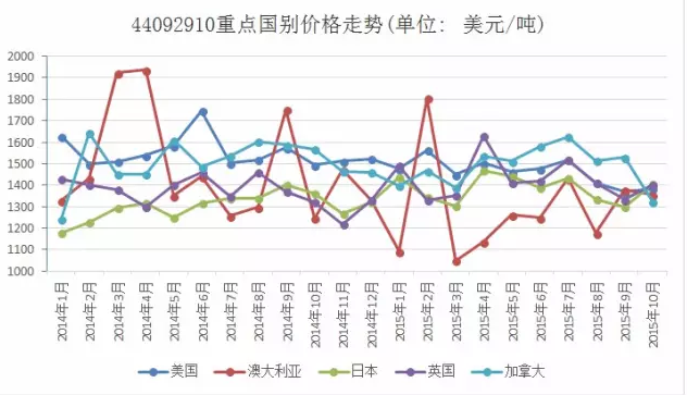 图3 44092910（硬木地板归入此编码）重点出口国别价格走势.png