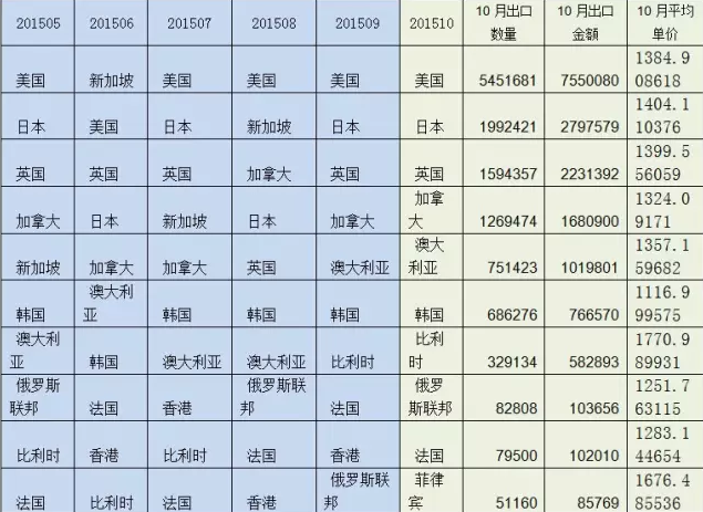 图4 2015年1-10月硬木地板出口前10大国家（按金额）及10月量价.png