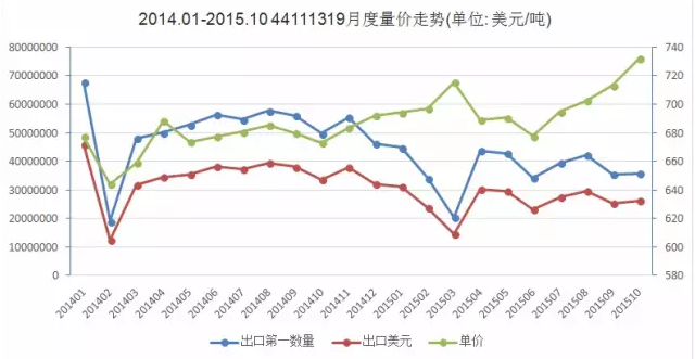 图1   2014.1-2015.10强化地板（5mm<厚度<9mm）出口量价走势图.png