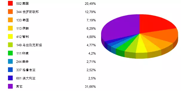 图2    2015年10月强化地板（5mm<厚度<9mm）出口前10大国家占比（按金额）.png