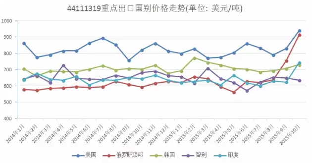 图3    强化地板（5mm<厚度<9mm）重点出口国别价格走势.png