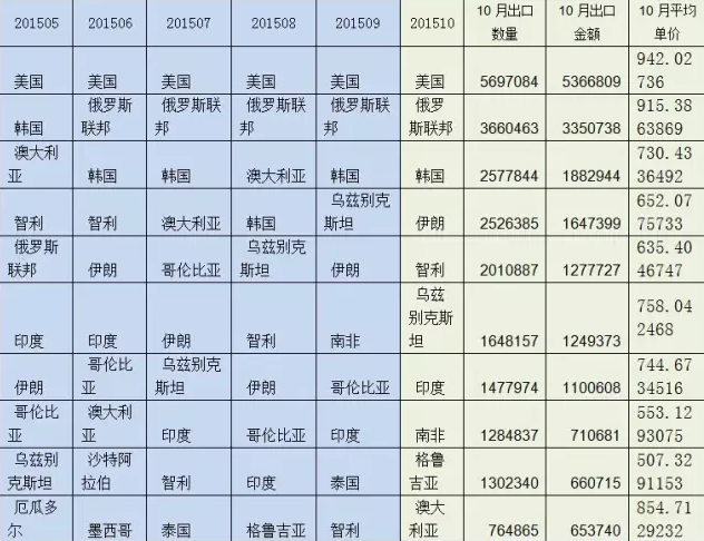 表1    2015年1-10月强化地板（5mm<厚度<9mm）出口前10大国家（按金额）及10月量价.png