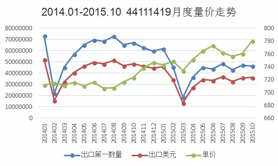 图 1  2014.1-2015.10强化地板（厚度>9mm）出口量价走势图.png