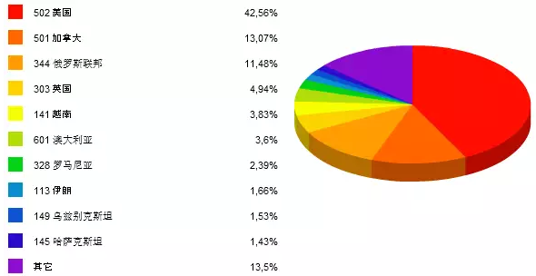 图2    2015年10月强化地板（厚度>9mm）出口前10大国家占比（按金额）.png