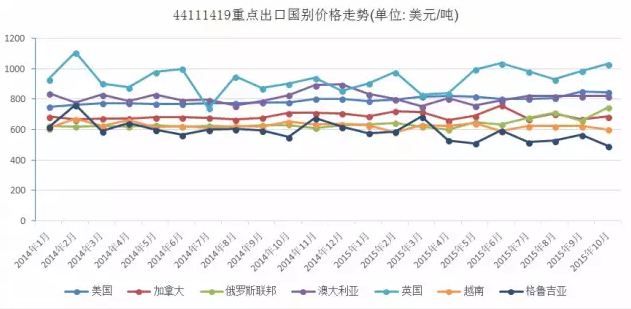 图3    强化地板（厚度>9mm）点出口国别价格走势.png