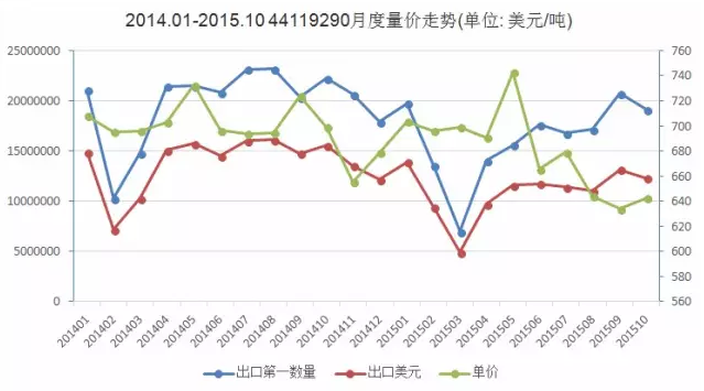 图1  2014.1-2015.10强化地板（密度>0.8k/cm3）出口量价走势图.png