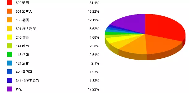 图2  2015年10月强化地板（密度>0.8k/cm3）出口前10大国家占比（按金额）.png