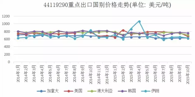 图3  强化地板（密度>0.8k/cm3）重点出口国别价格走势.png
