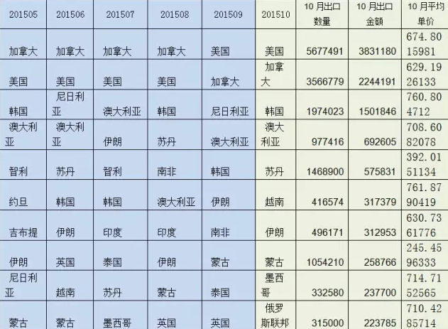 表1  2015年1-10月强化地板（密度>0.8k/cm3）出口前10大国家（按金额）及10月量价.png