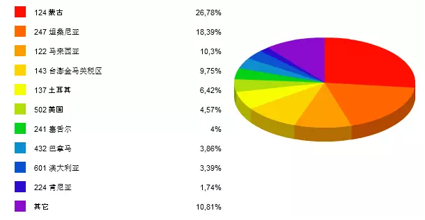 图2    2015年10月定向刨花板出口前10大国家占比（按金额）.png