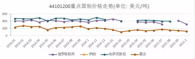 图3   定向刨花板重点国别价格走势.png