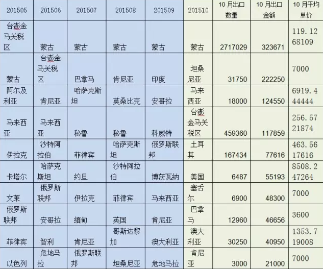 表1    2015年1-10月定向刨花板出口前10大国家（按金额）及10月量价.png