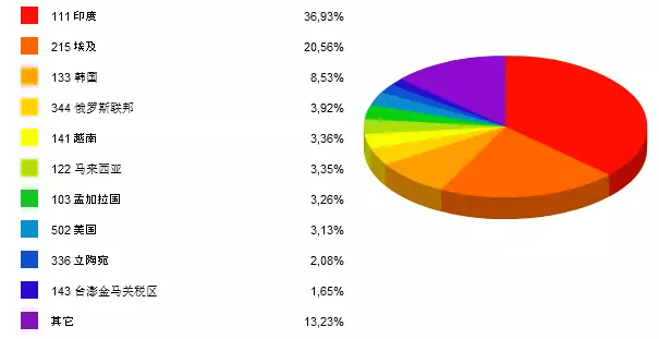 图2    2015年10月刨花板出口前10大国家占比（按金额）.png