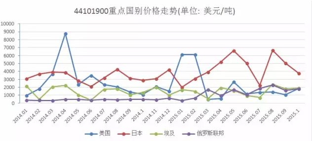 图3    刨花板出口重点国别价格走势.png