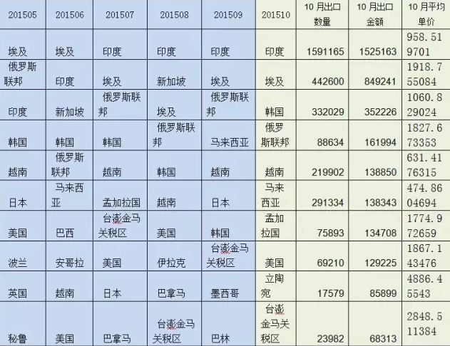 表1    2015年1-10月刨花板出口前10大国家（按金额）及10月量价.png