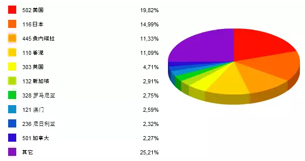 图2 2015年10月木门出口前10大国家占比（按金额）.png