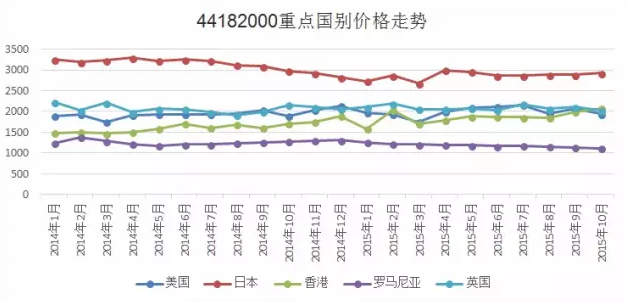 图3 木门重点国别价格走势.png