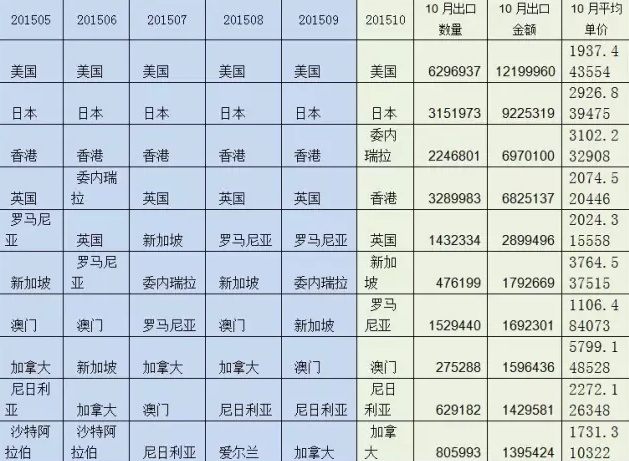 表1 2015年1-10月木门出口前10大国家（按金额）及10月量价.png