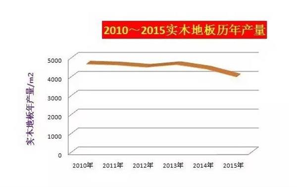 从木地板历年产量看行业发展.jpg