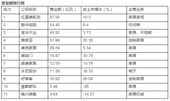 中国家居上市公司2016年度排行榜