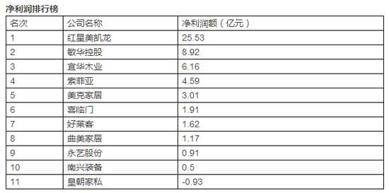 中国家居上市公司2016年度排行榜