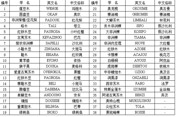 名贵木材排名与简介