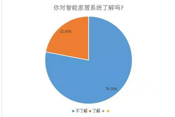 近8成网友不了解智能家居系统