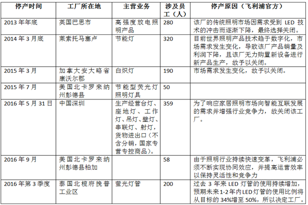 飞利浦照明将转型智能互联网