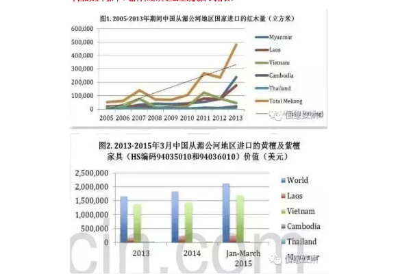 柬埔寨政府宣布禁止木材出口 国内却疯涨