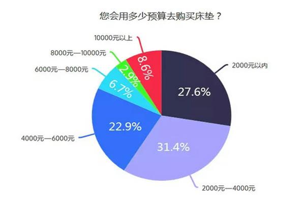 消费者愿意投入多少在床垫的选择 