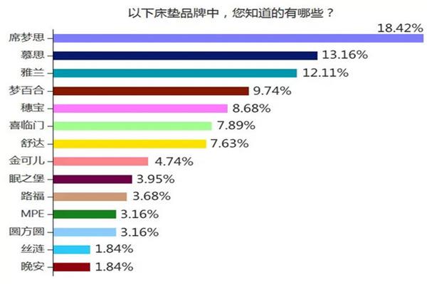 消费者愿意投入多少在床垫的选择 