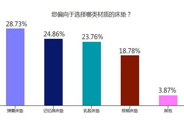 消费者愿意投入多少在床垫的选择 