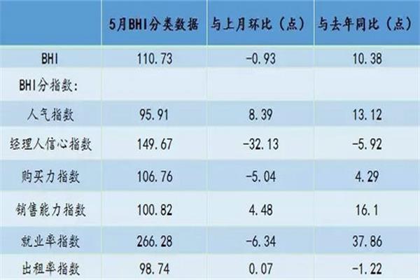 分析：5月建材家居市场状况