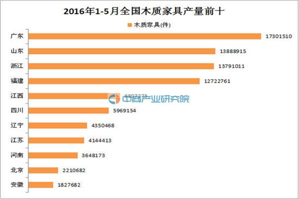 前5月全国木质家居产量9623万吨			
