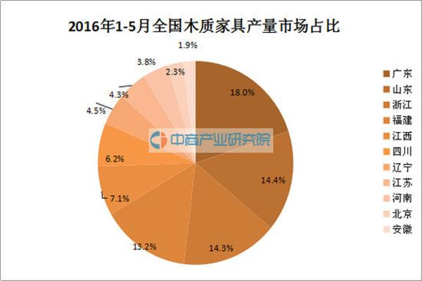 前5月全国木质家居产量9623万吨