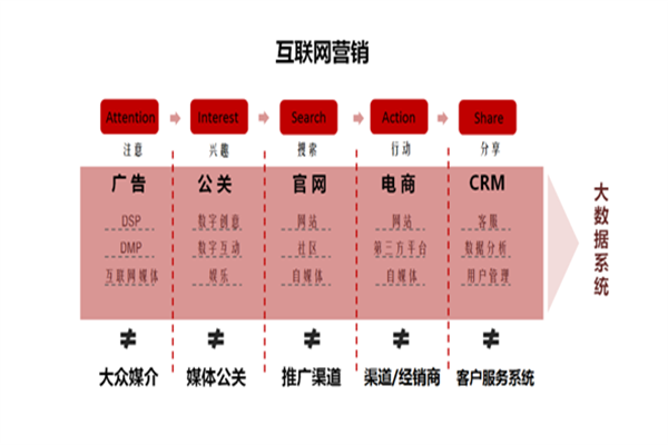 区分：互联网营销与传统营销