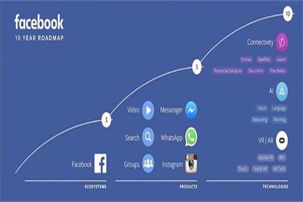 从Facebook十年路线图看红木家居电商未来