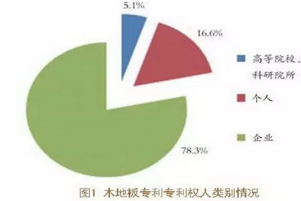 分析：2015年我国木地板专利申请情况