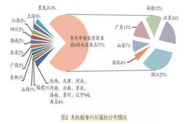 分析：2015年我国木地板专利申请情况