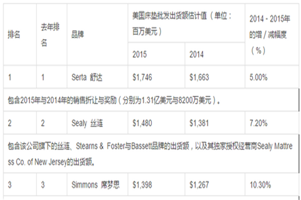 美国床垫制造商15强榜单新出炉